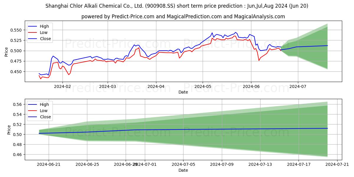 SHANGHAI CHLOR-ALKALI CHEMICAL  stock short term price prediction: May,Jun,Jul 2024|900908.SS: 0.60