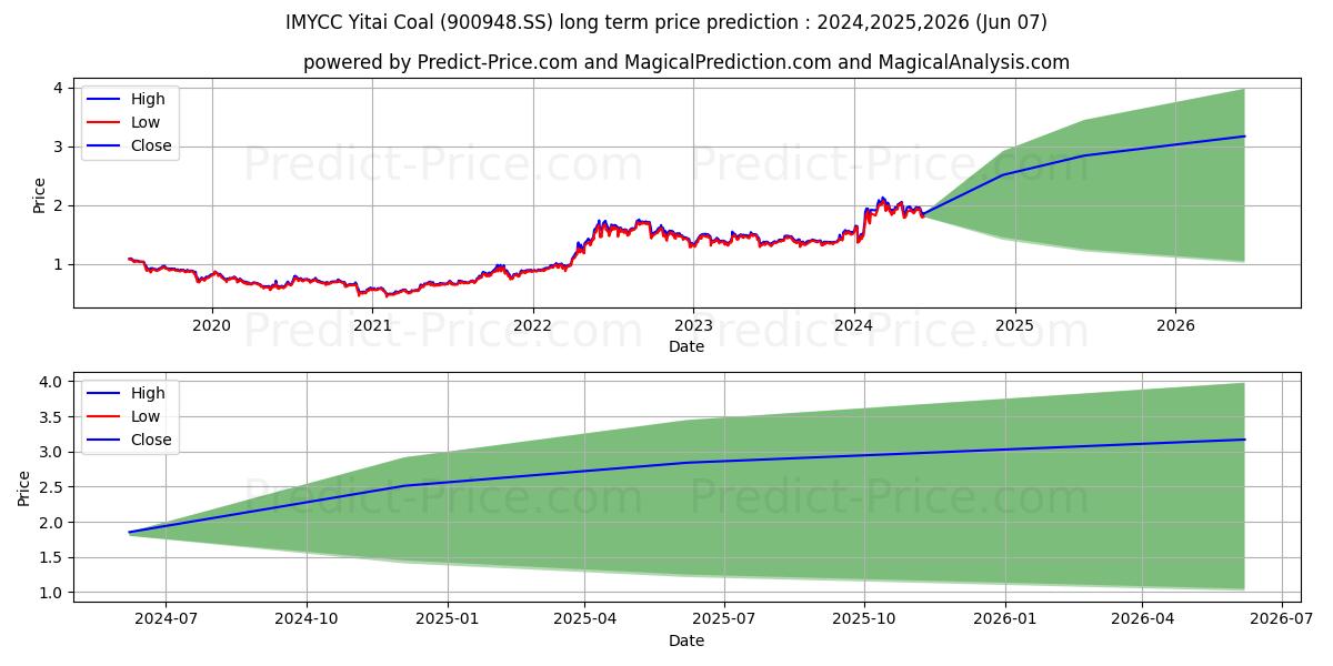 INNER MONGOLIA YITAI COAL stock long term price prediction: 2024,2025,2026|900948.SS: 3.1909