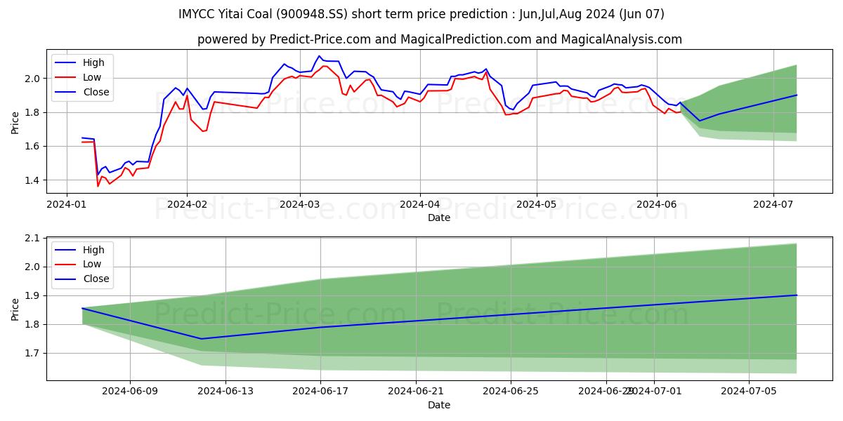INNER MONGOLIA YITAI COAL stock short term price prediction: May,Jun,Jul 2024|900948.SS: 3.191