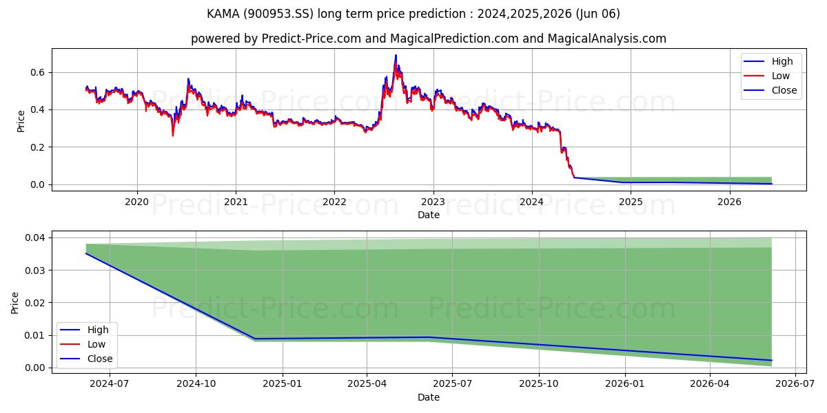 KAMA CO LTD stock long term price prediction: 2024,2025,2026|900953.SS: 0.3074