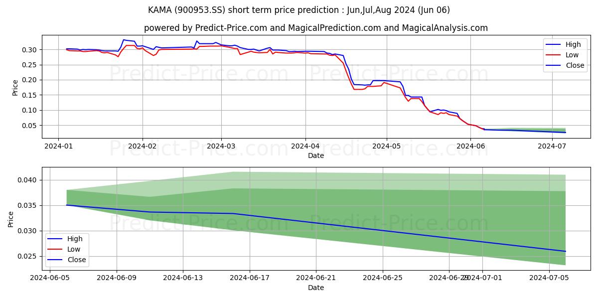 KAMA CO LTD stock short term price prediction: May,Jun,Jul 2024|900953.SS: 0.31