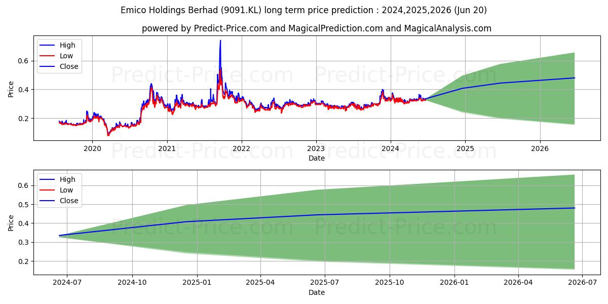 EMICO stock long term price prediction: 2024,2025,2026|9091.KL: 0.4884