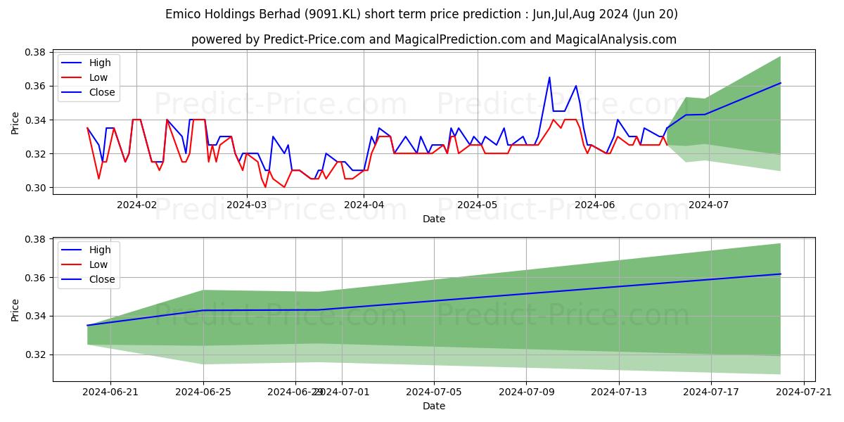 EMICO stock short term price prediction: Jul,Aug,Sep 2024|9091.KL: 0.49