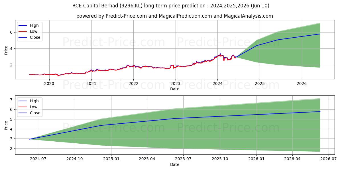 RCECAP stock long term price prediction: 2024,2025,2026|9296.KL: 5.3202
