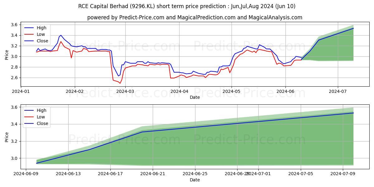 RCECAP stock short term price prediction: May,Jun,Jul 2024|9296.KL: 5.32