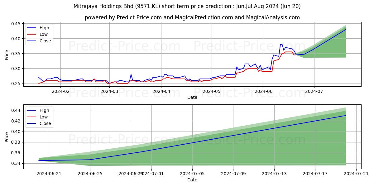 MITRA stock short term price prediction: Jul,Aug,Sep 2024|9571.KL: 0.47