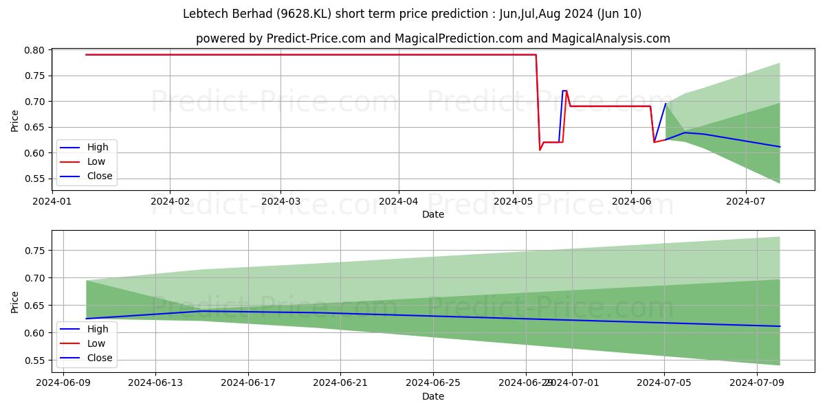 LEBTECH stock short term price prediction: May,Jun,Jul 2024|9628.KL: 1.01