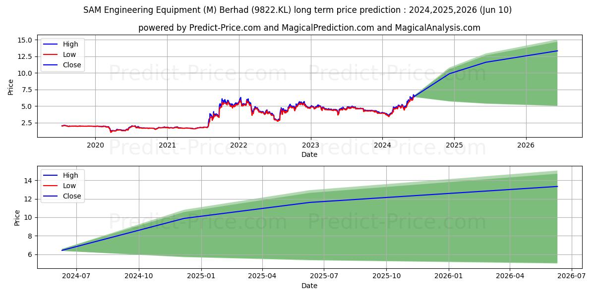 SAM Engineering Equipment (M) Berhad stock long term price prediction: 2024,2025,2026|9822.KL: 7.1216