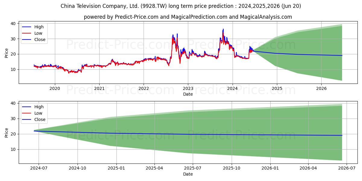 CHINA TELEVISION stock long term price prediction: 2024,2025,2026|9928.TW: 23.0812