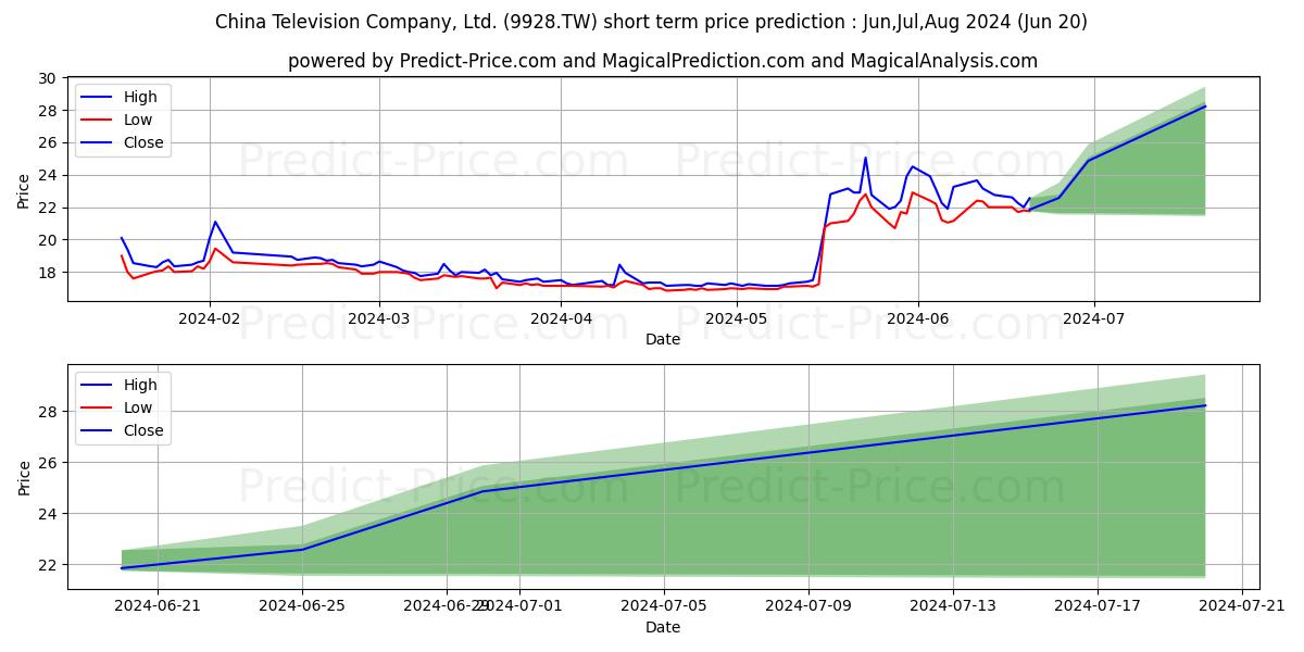 CHINA TELEVISION stock short term price prediction: May,Jun,Jul 2024|9928.TW: 23.08
