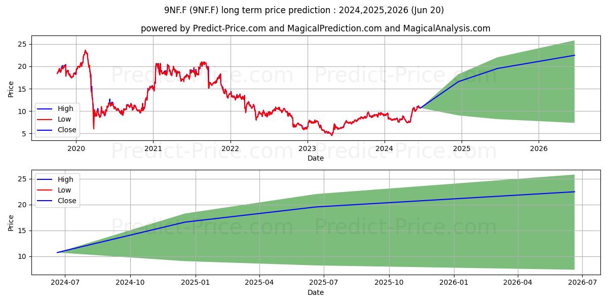 NFI GROUP INC. stock long term price prediction: 2024,2025,2026|9NF.F: 15.0897