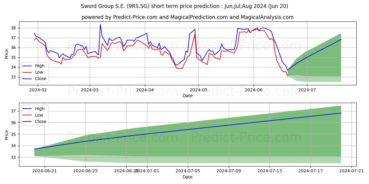 Sword Group SE Actions au Port. stock short term price prediction: Jul,Aug,Sep 2024|9RS.SG: 44.79