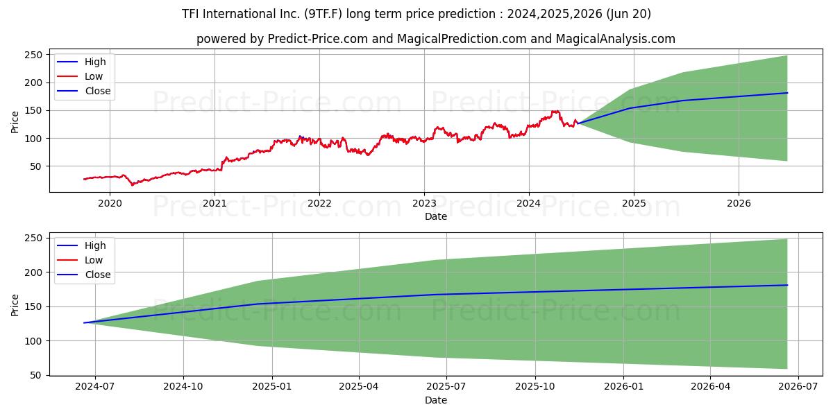 TFI INTERNATIONAL INC. stock long term price prediction: 2024,2025,2026|9TF.F: 185.6926