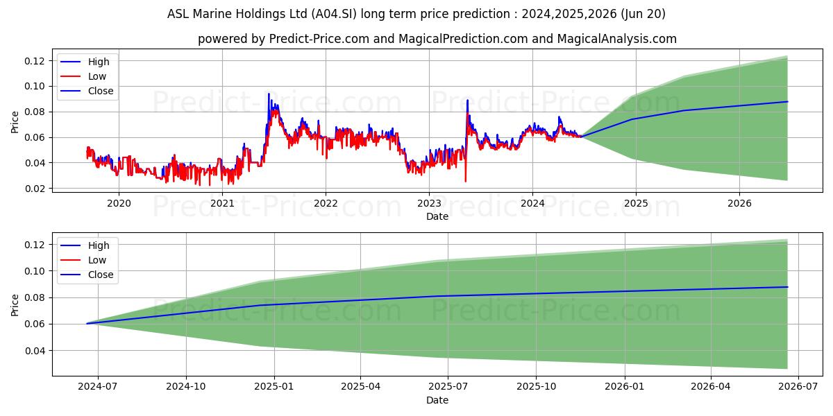 ASL Marine^ stock long term price prediction: 2024,2025,2026|A04.SI: 0.0952