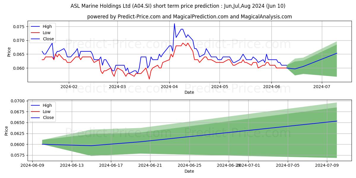 ASL Marine^ stock short term price prediction: May,Jun,Jul 2024|A04.SI: 0.095