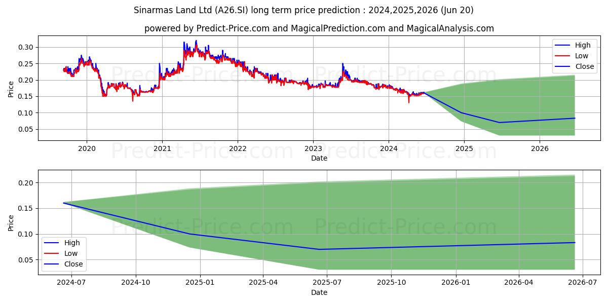 Sinarmas Land stock long term price prediction: 2024,2025,2026|A26.SI: 0.2171