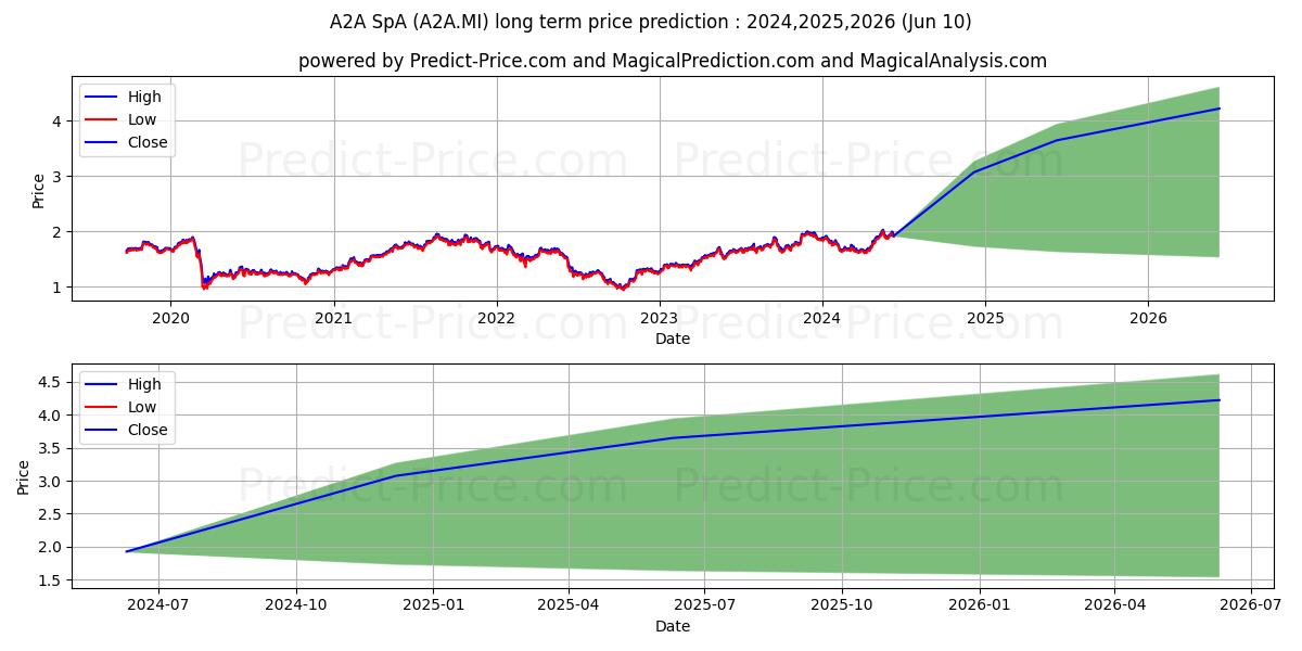 A2A SpA stock long term price prediction: 2024,2025,2026|A2A.MI: 2.94