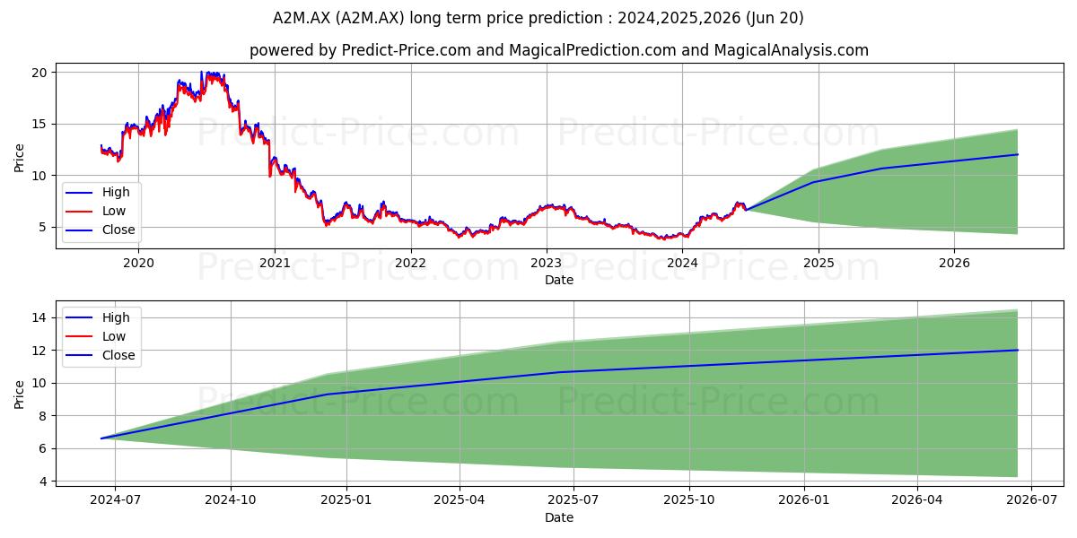 A2 MILK FPO NZ stock long term price prediction: 2024,2025,2026|A2M.AX: 9.736