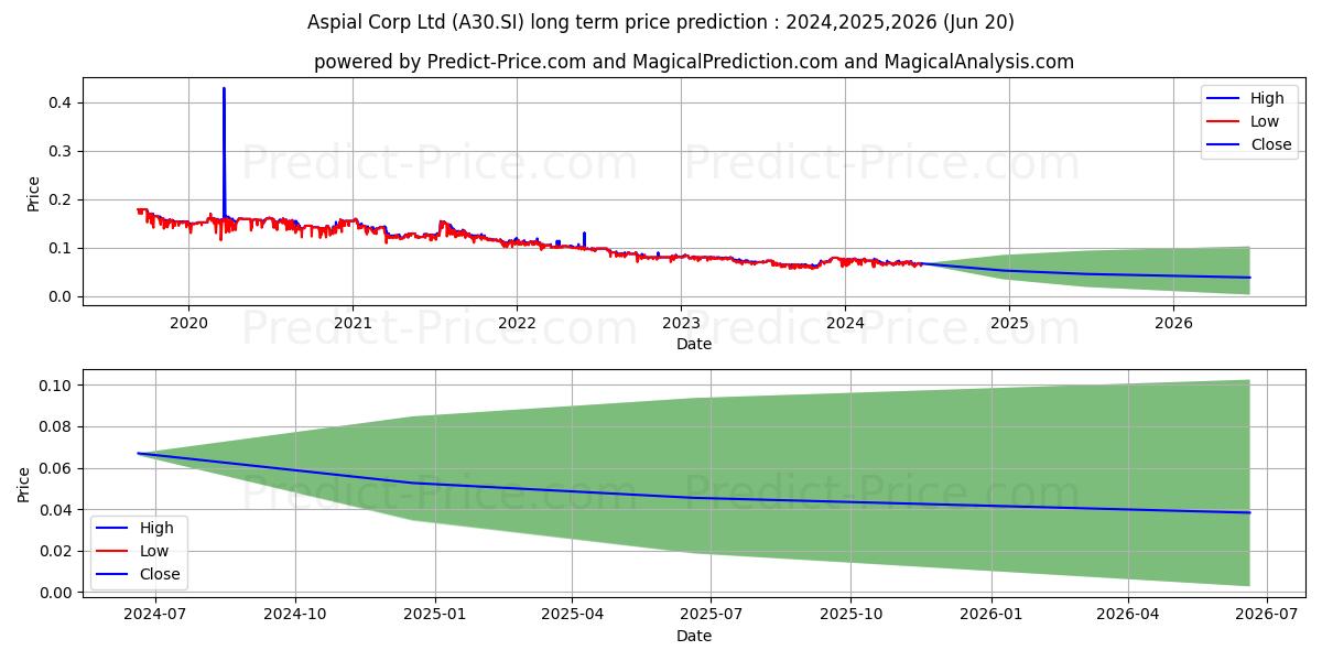 Aspial stock long term price prediction: 2024,2025,2026|A30.SI: 0.0906