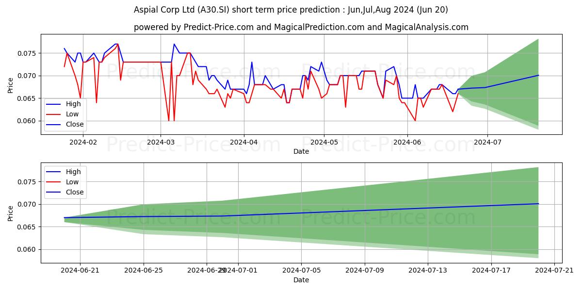 Aspial stock short term price prediction: May,Jun,Jul 2024|A30.SI: 0.091