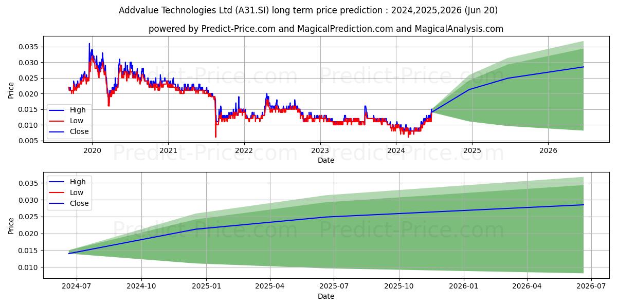 Addvalue Tech stock long term price prediction: 2024,2025,2026|A31.SI: 0.0119