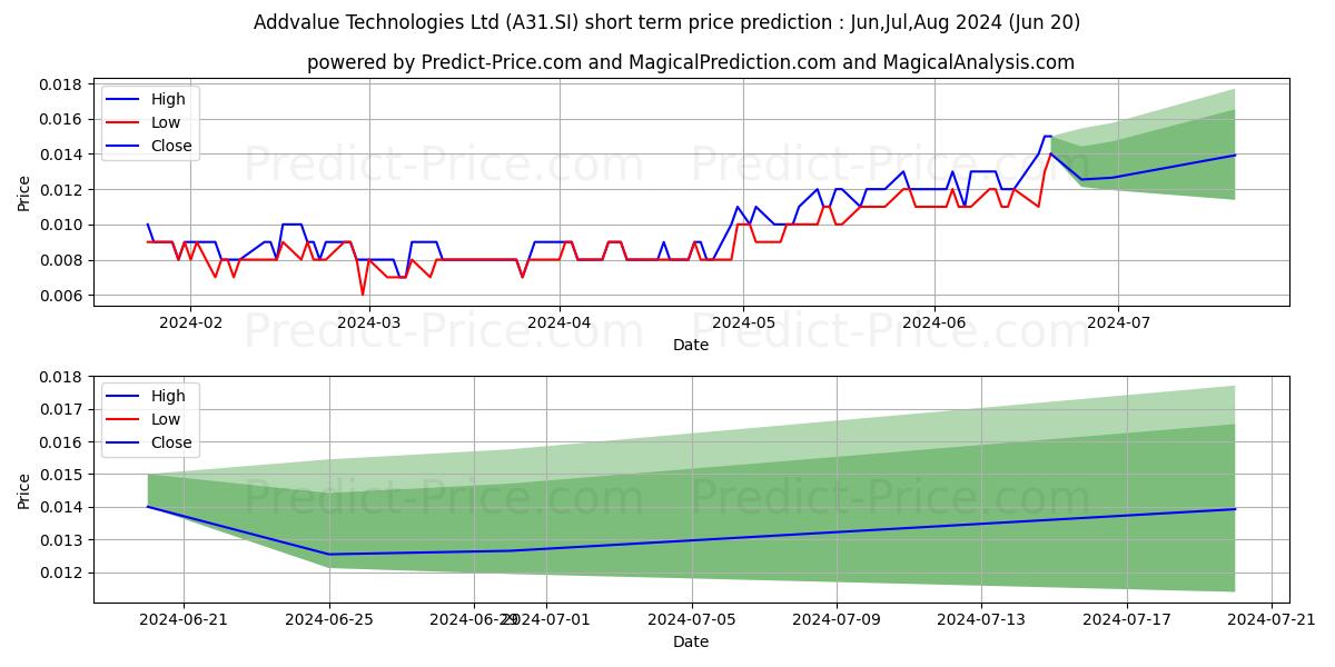 Addvalue Tech stock short term price prediction: May,Jun,Jul 2024|A31.SI: 0.0119