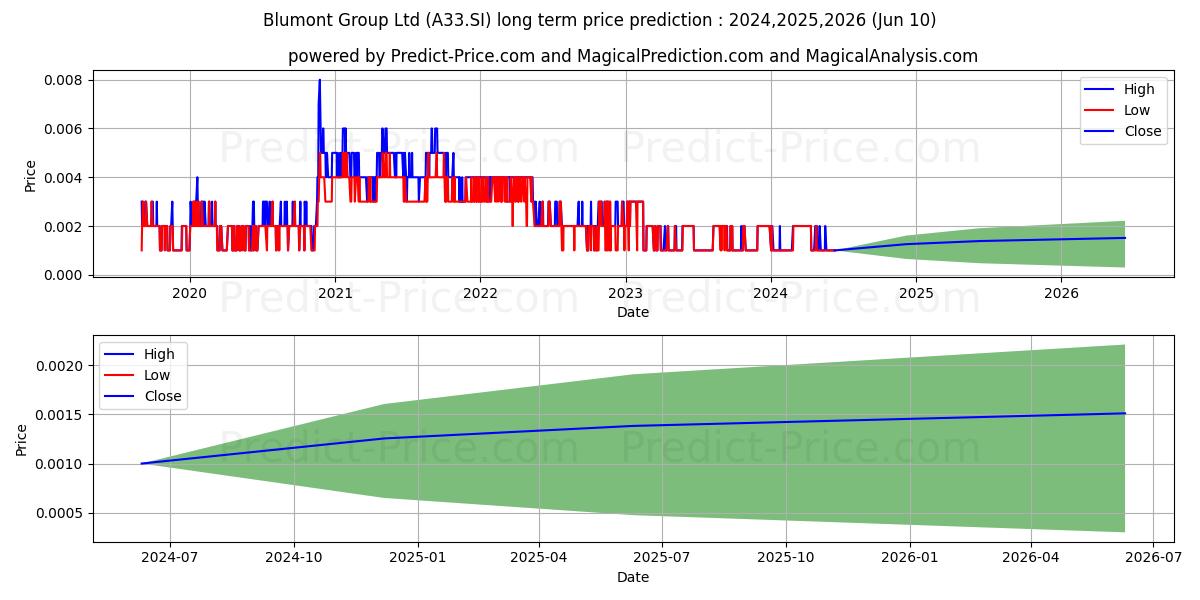 Blumont stock long term price prediction: 2024,2025,2026|A33.SI: 0.0038