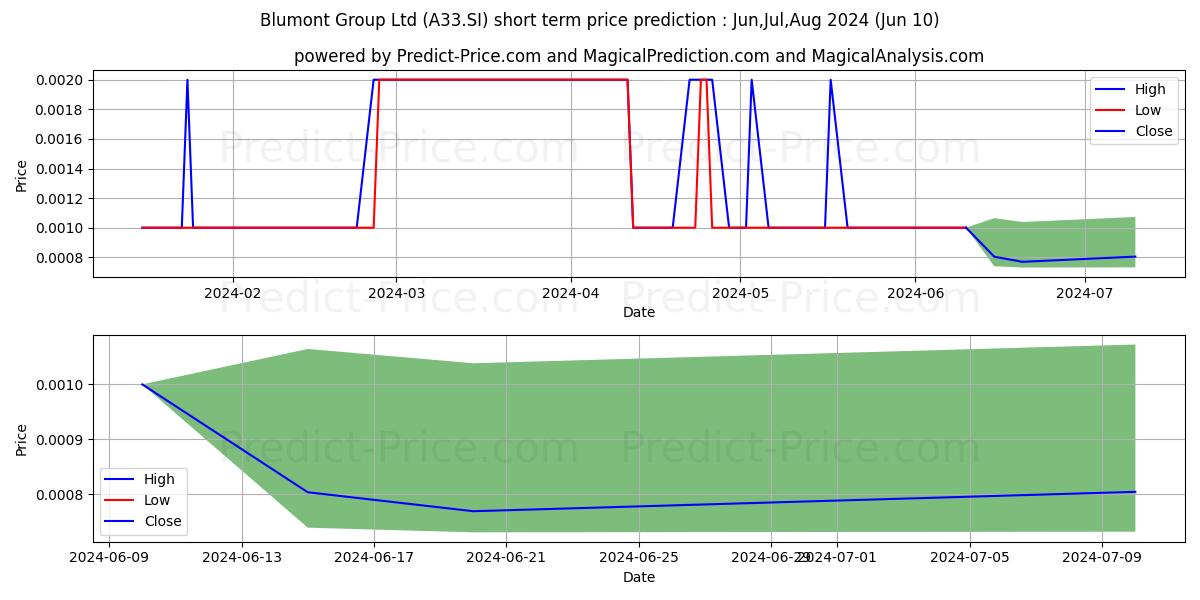 Blumont stock short term price prediction: May,Jun,Jul 2024|A33.SI: 0.0038