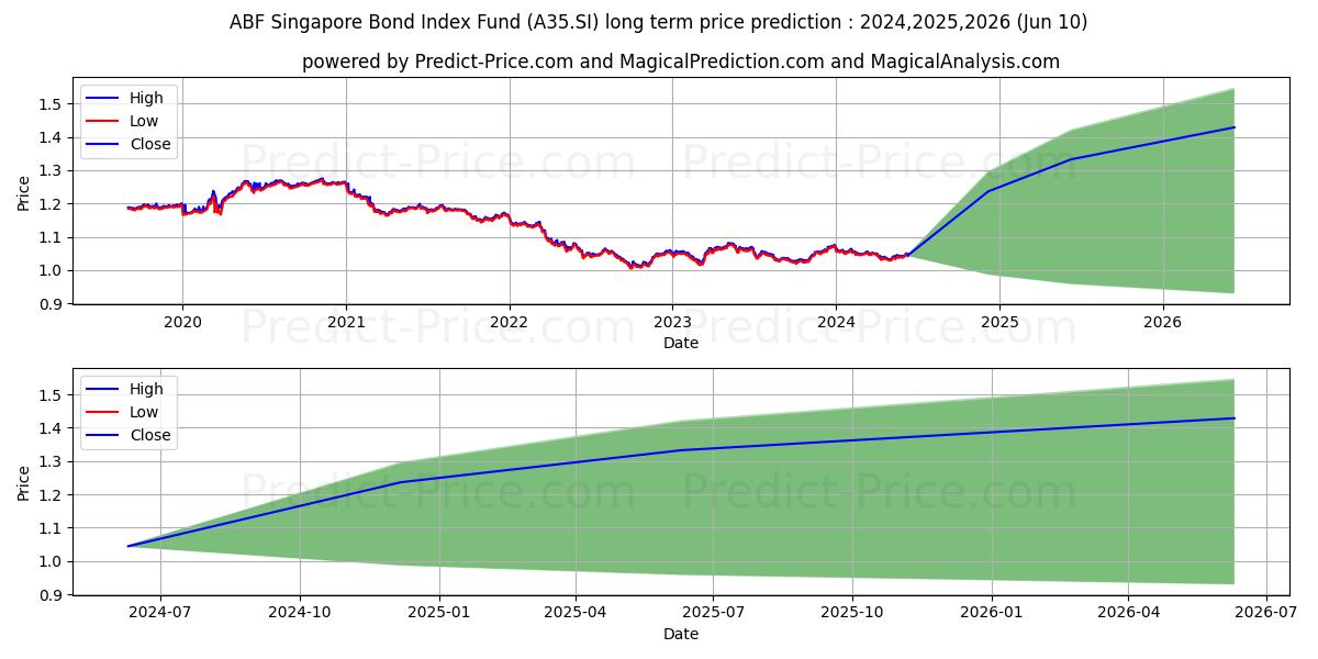 ABF SG BOND ETF stock long term price prediction: 2024,2025,2026|A35.SI: 1.3318