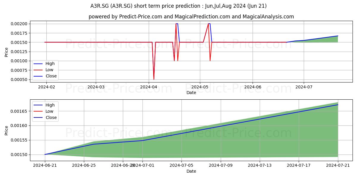 Angus Energy PLC Registered Sha stock short term price prediction: Jul,Aug,Sep 2024|A3R.SG: 0.0019