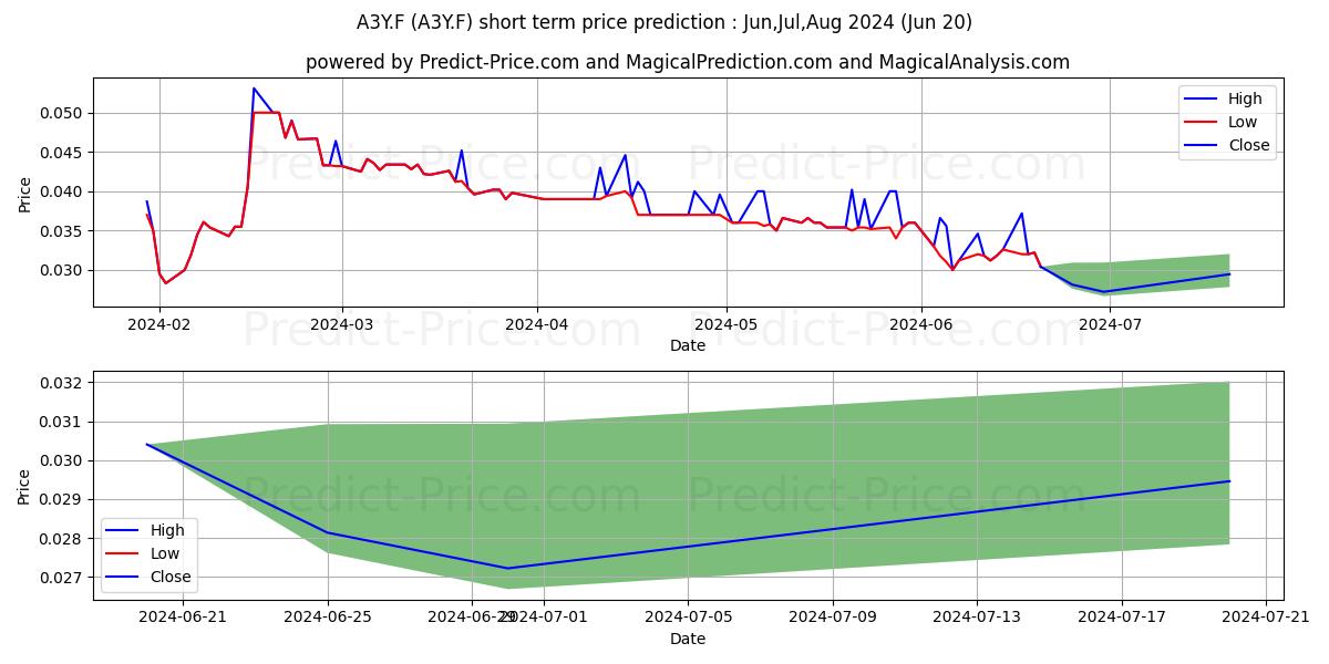 ALTECH CHEMICALS LTD stock short term price prediction: Jul,Aug,Sep 2024|A3Y.F: 0.042