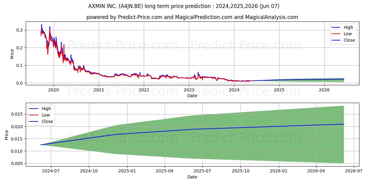 AXMIN INC. stock long term price prediction: 2024,2025,2026|A4JN.BE: 0.019