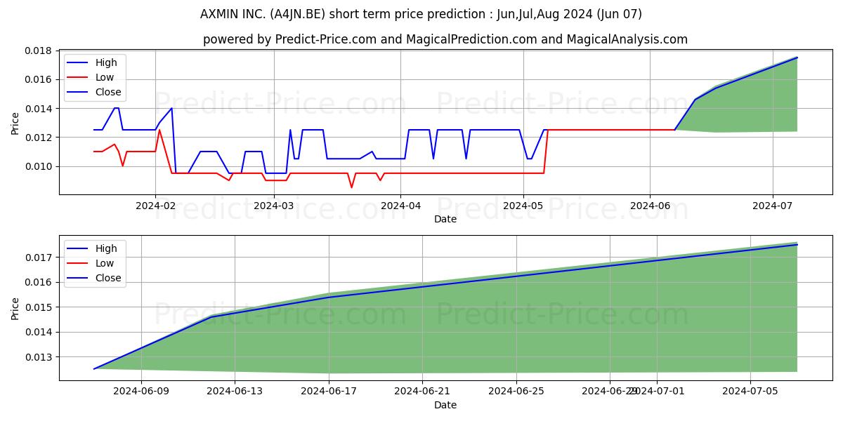 AXMIN INC. stock short term price prediction: May,Jun,Jul 2024|A4JN.BE: 0.0190