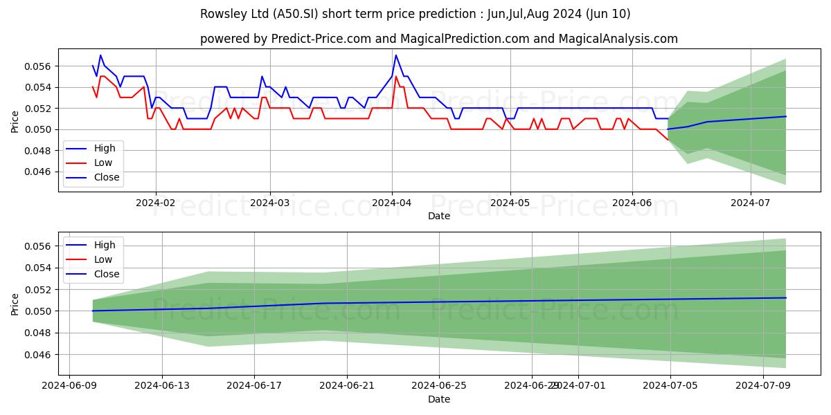 Thomson Medical stock short term price prediction: May,Jun,Jul 2024|A50.SI: 0.058