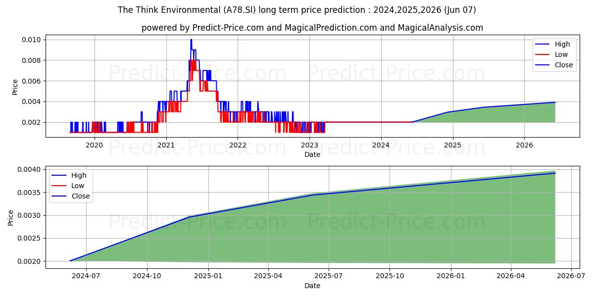 $ Shen Yao stock long term price prediction: 2024,2025,2026|A78.SI: 0.0031