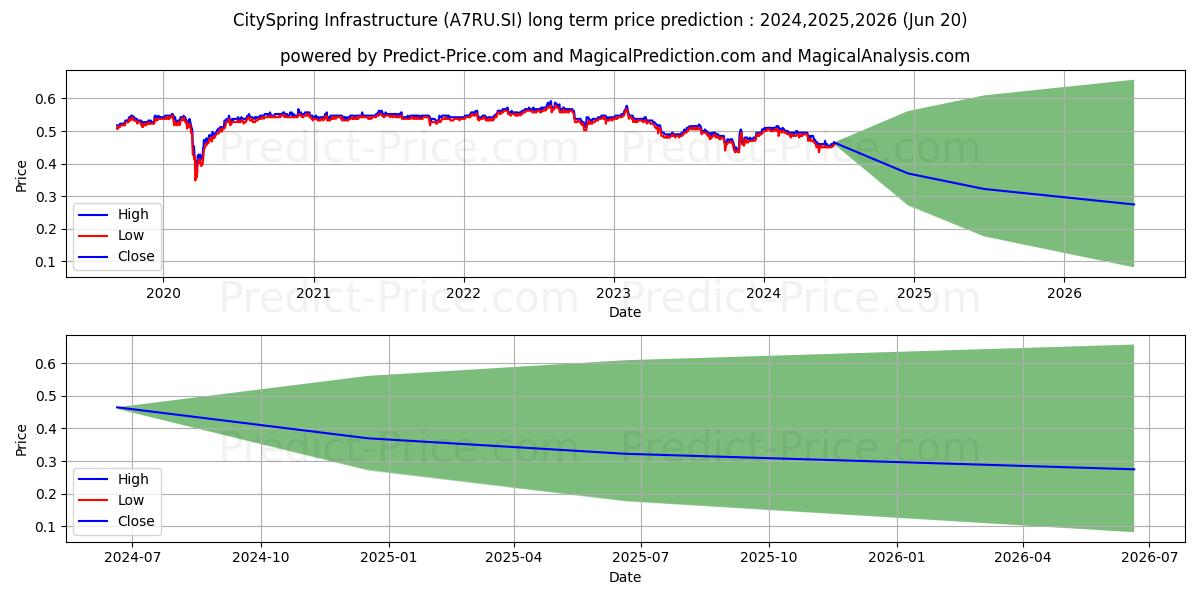 Kep Infra Tr stock long term price prediction: 2024,2025,2026|A7RU.SI: 0.6115