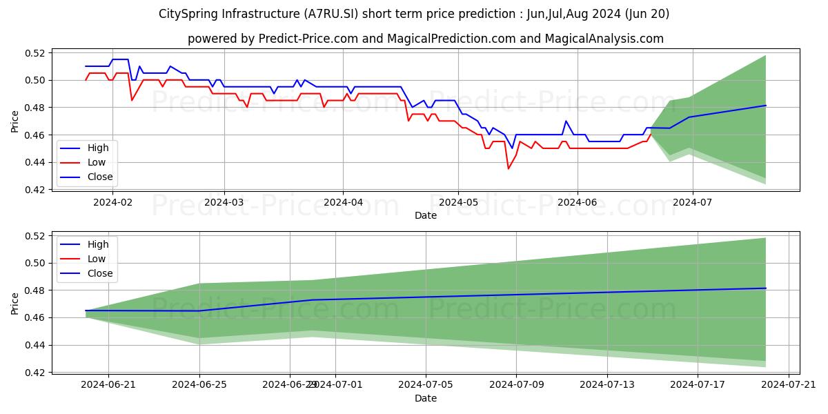 Kep Infra Tr stock short term price prediction: May,Jun,Jul 2024|A7RU.SI: 0.61
