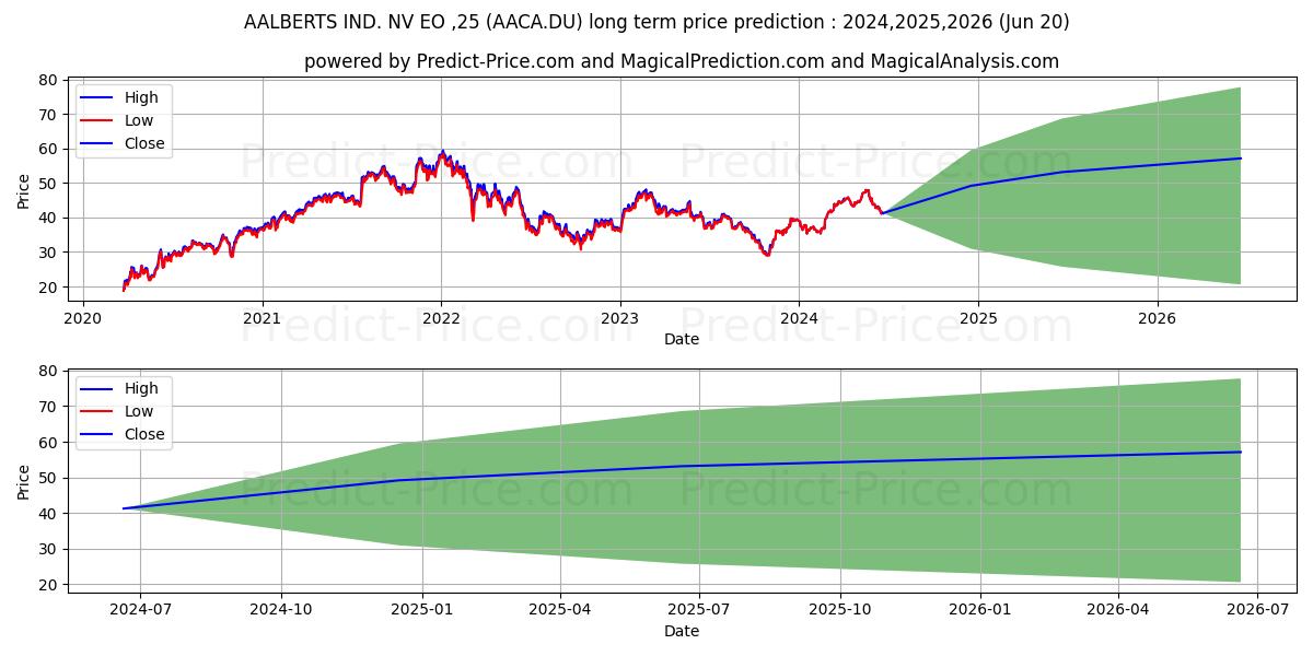 AALBERTS NV  EO -,25 stock long term price prediction: 2024,2025,2026|AACA.DU: 66.3376