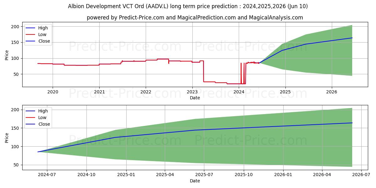 ALBION DEVELOPMENT VCT PLC ORD  stock long term price prediction: 2024,2025,2026|AADV.L: 168.5255