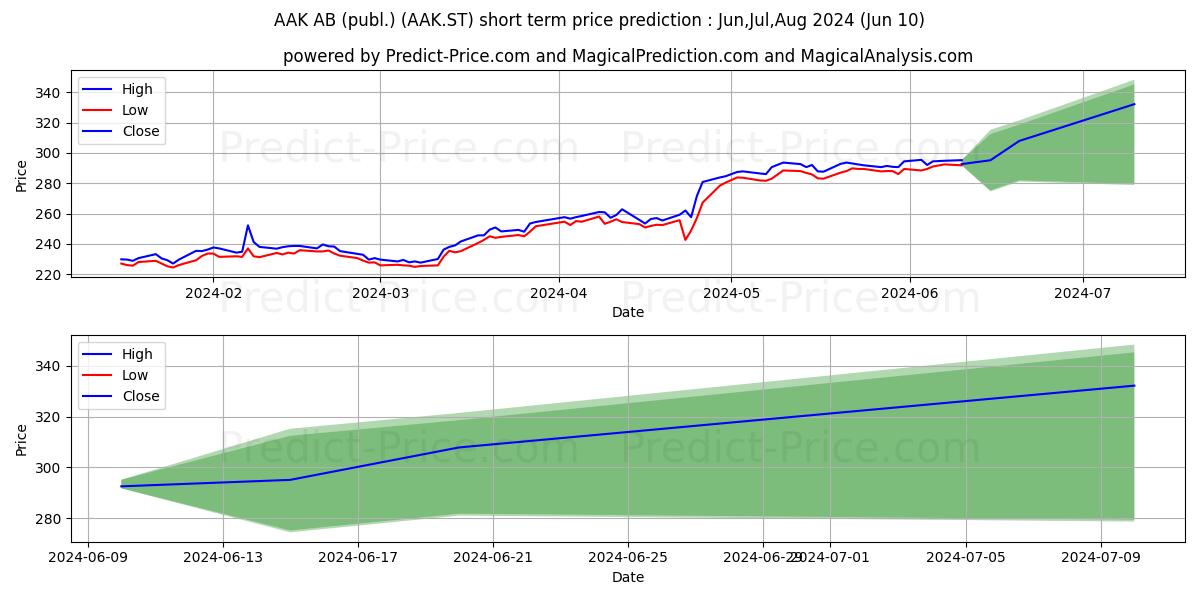 AAK AB stock short term price prediction: May,Jun,Jul 2024|AAK.ST: 417.9287557601928710937500000000000