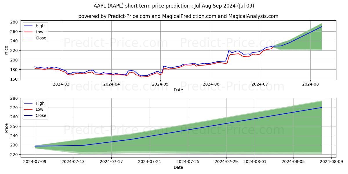 Apple Inc. stock short term price prediction: Jul,Aug,Sep 2024|AAPL: 346.89