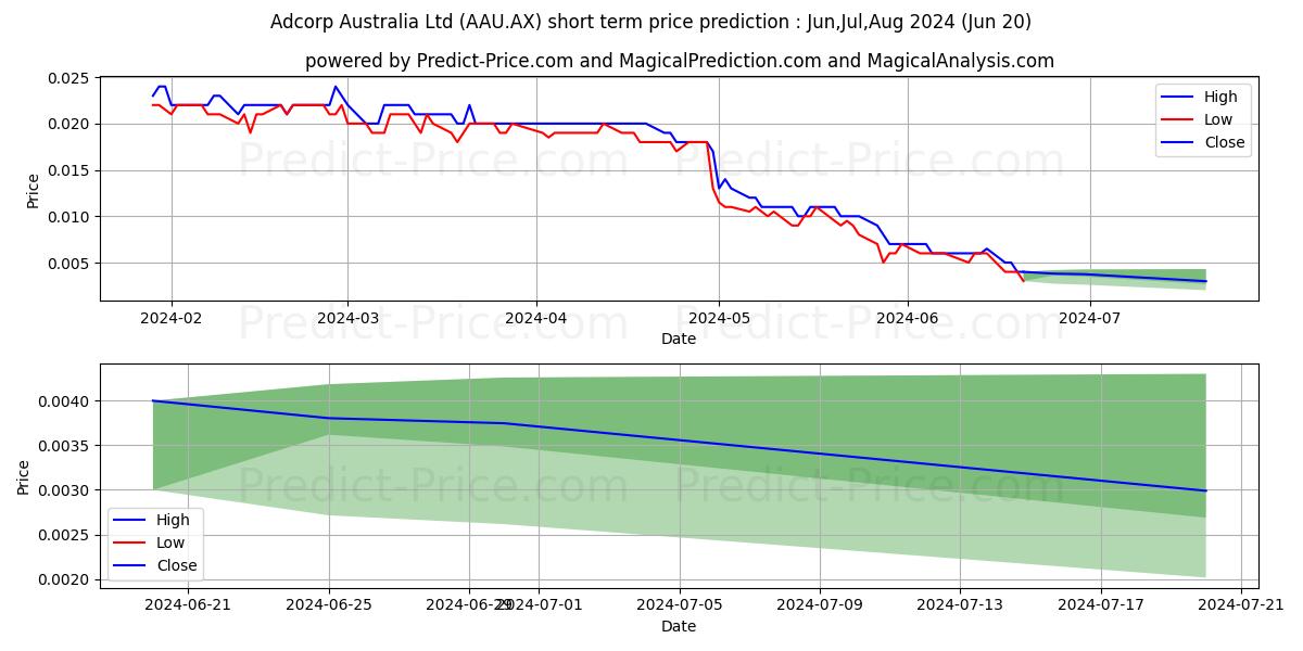 ANTILLES FPO stock short term price prediction: Jul,Aug,Sep 2024|AAU.AX: 0.012