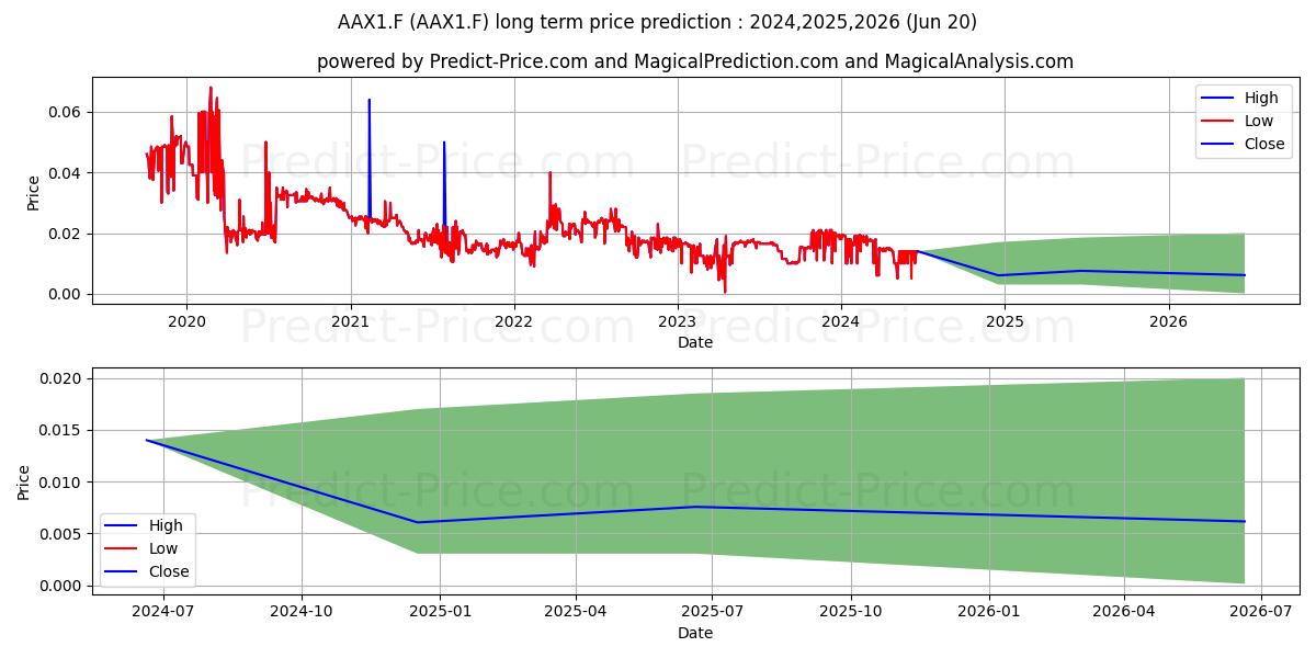 ACMA LTD stock long term price prediction: 2024,2025,2026|AAX1.F: 0.0122