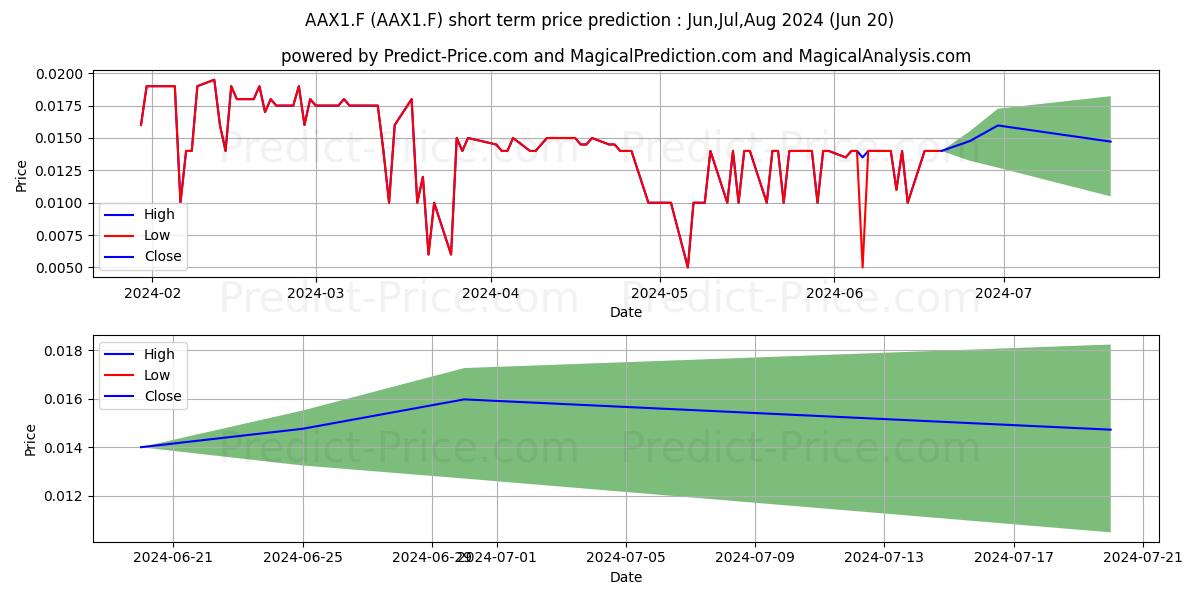ACMA LTD stock short term price prediction: Jul,Aug,Sep 2024|AAX1.F: 0.0122