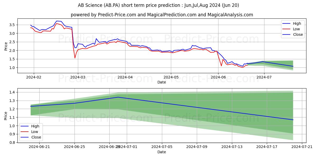 AB SCIENCE stock short term price prediction: Jul,Aug,Sep 2024|AB.PA: 2.212
