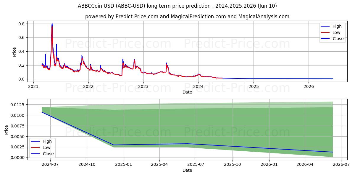 ABBCCoin long term price prediction: 2024,2025,2026|ABBC: 0.0339$
