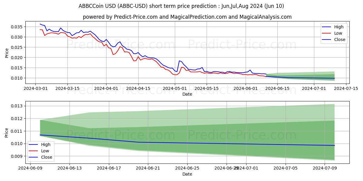 ABBCCoin short term price prediction: May,Jun,Jul 2024|ABBC: 0.034$