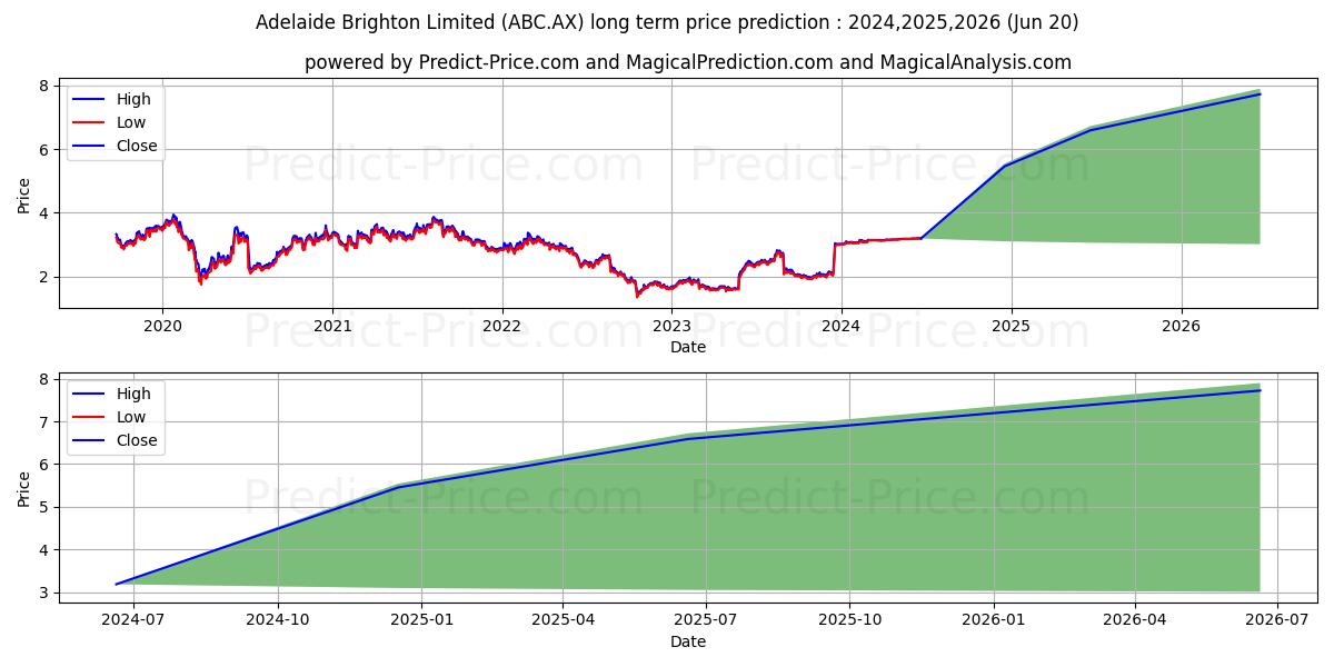 ADEL BRTN FPO stock long term price prediction: 2024,2025,2026|ABC.AX: 5.9007