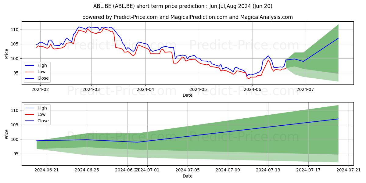 ABBOTT LABS stock short term price prediction: Jul,Aug,Sep 2024|ABL.BE: 118.39