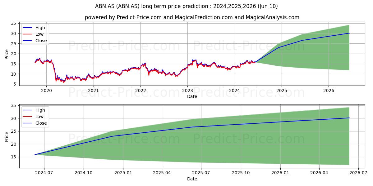 ABN AMRO BANK N.V. stock long term price prediction: 2024,2025,2026|ABN.AS: 25.8537